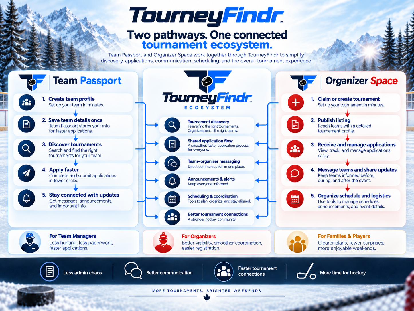 Poster for TourneyFindr Got and Upgrade!
